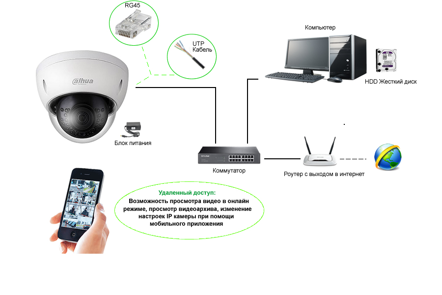 Что представляют собой IP-камеры для дома?