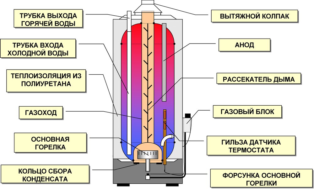 Техника и инструменты для дачи: Газовый водонагреватель для дачи