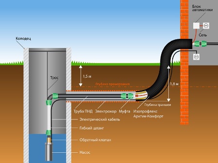 Обустройство: устройство водопровода от колодца