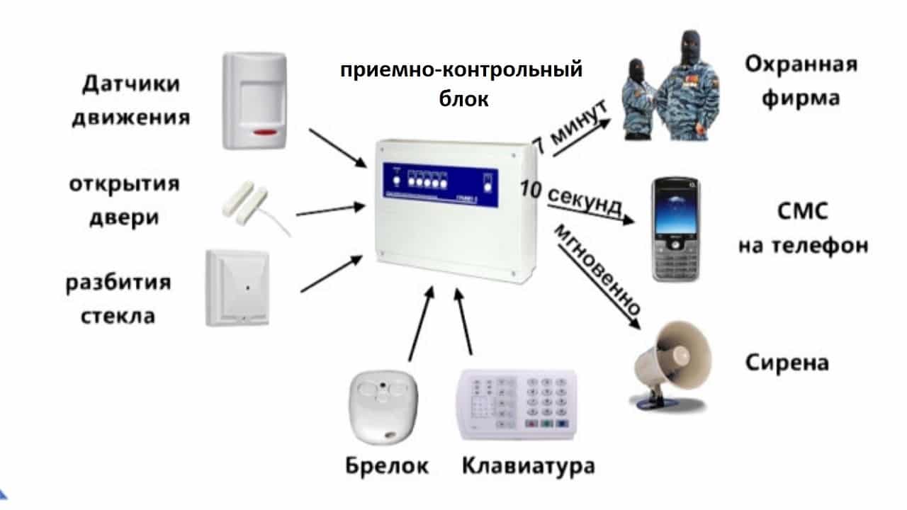 Система охранной сигнализации схема
